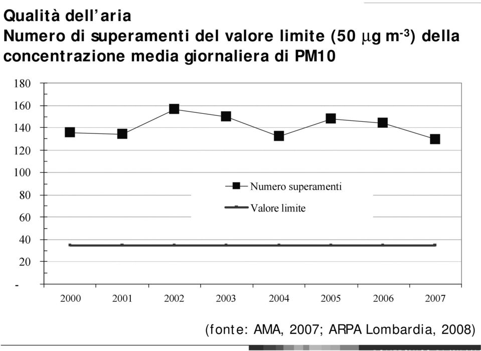 120 100 80 60 Numero superamenti Valore limite 40 20-2000 2001