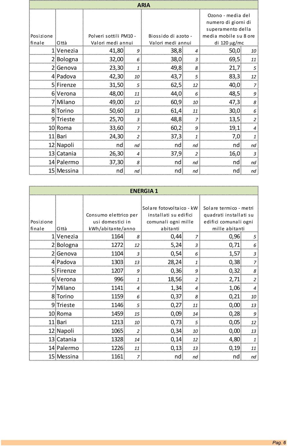 47,3 8 8 Torino 50,60 13 61,4 11 30,0 6 9 Trieste 25,70 3 48,8 7 13,5 2 10 Roma 33,60 7 60,2 9 19,1 4 11 Bari 24,30 2 37,3 1 7,0 1 12 Napoli nd nd nd nd nd nd 13 Catania 26,30 4 37,9 2 16,0 3 14