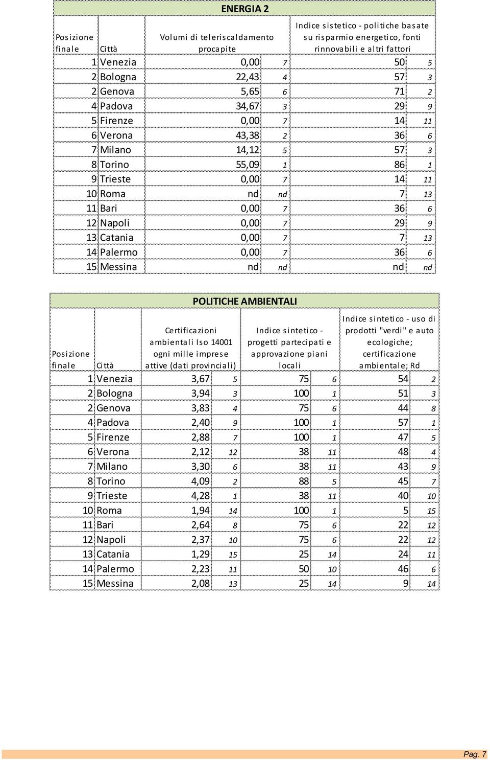 7 29 9 13 Catania 0,00 7 7 13 14 Palermo 0,00 7 36 6 15 Messina nd nd nd nd Certificazioni ambientali Iso 14001 ogni mille imprese attive (dati provinciali) POLITICHE AMBIENTALI Indice sintetico -