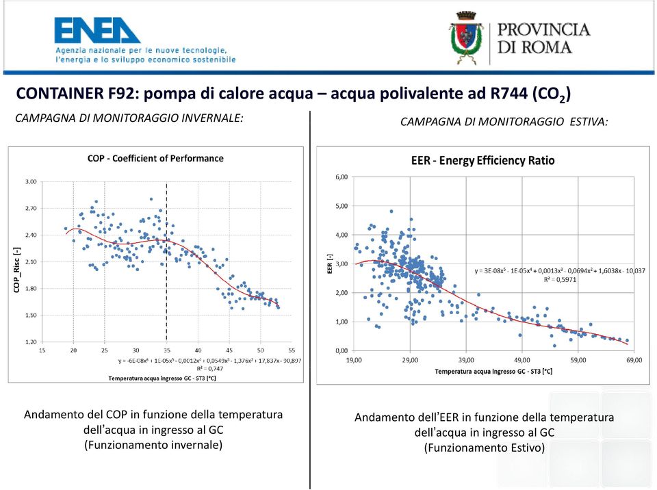 della temperatura dell acqua in ingresso al GC (Funzionamento invernale) Andamento