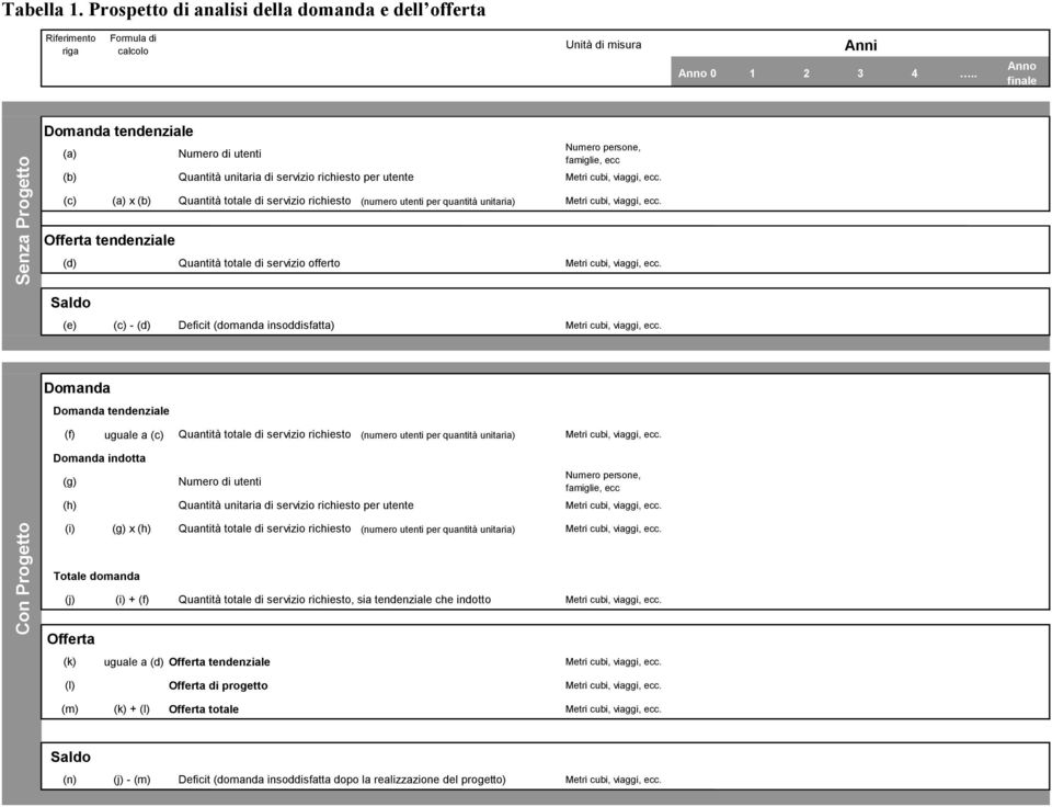 (c) (a) x (b) Quantità totale di servizio richiesto (numero utenti per quantità unitaria) Metri cubi, viaggi, ecc. Offerta tendenziale (d) Quantità totale di servizio offerto Metri cubi, viaggi, ecc.