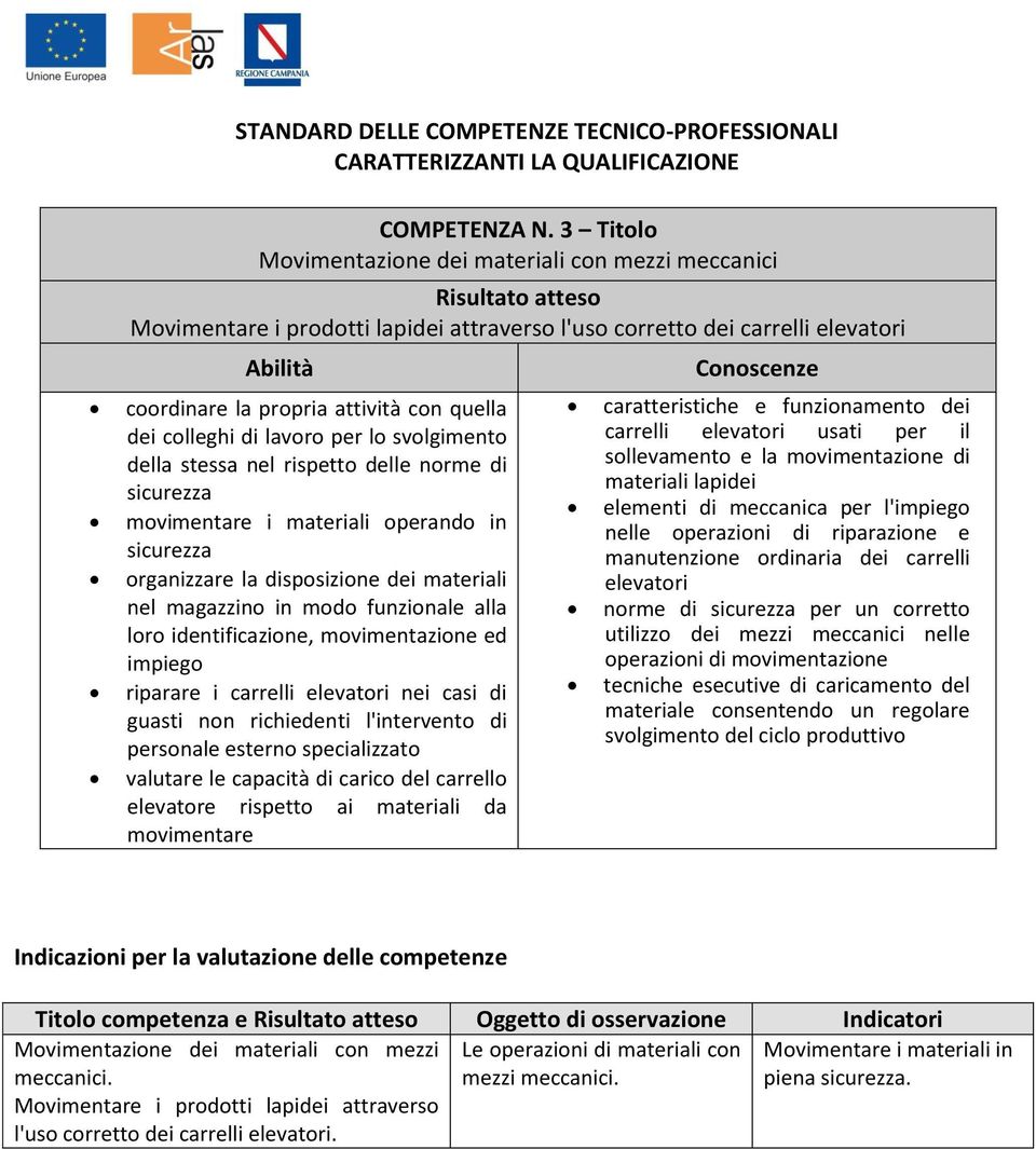 lavoro per lo svolgimento della stessa nel rispetto delle norme di sicurezza movimentare i materiali operando in sicurezza organizzare la disposizione dei materiali nel magazzino in modo funzionale