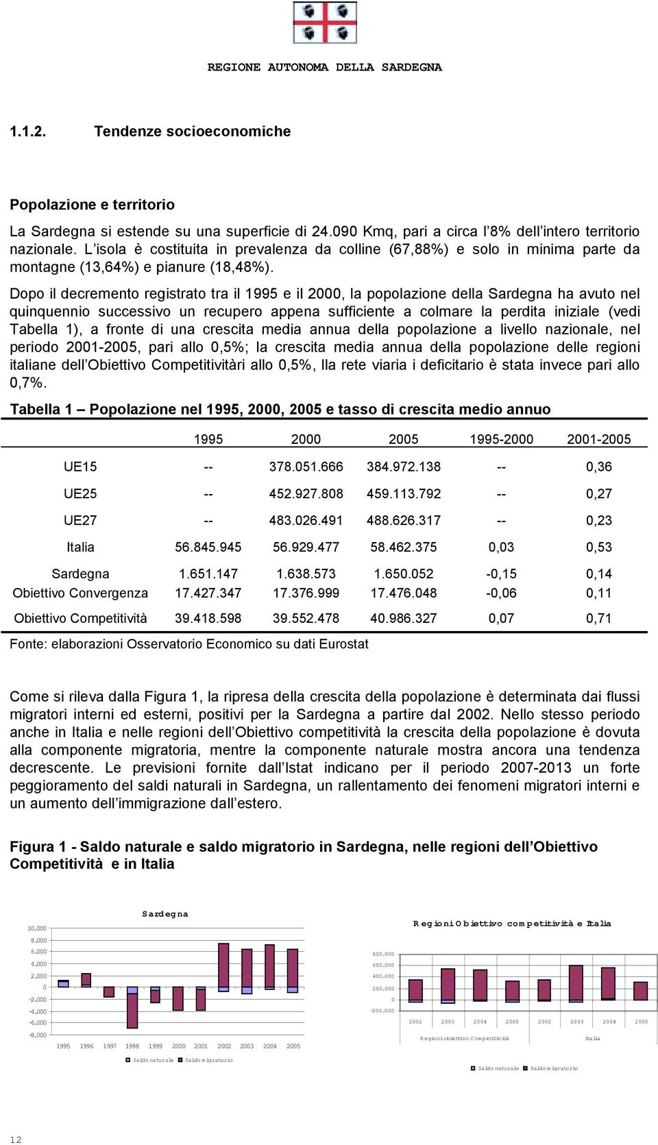 Dopo il decremento registrato tra il 1995 e il 2000, la popolazione della Sardegna ha avuto nel quinquennio successivo un recupero appena sufficiente a colmare la perdita iniziale (vedi Tabella 1), a