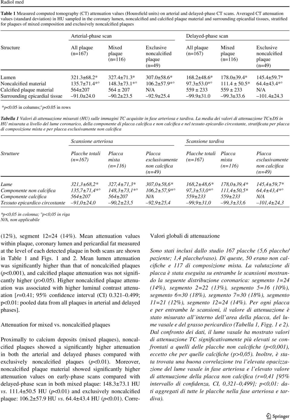 composition and exclusively noncalcified plaques Arterial-phase scan Delayed-phase scan Structure All plaque Mixed Exclusive All plaque Mixed Exclusive (n=167) plaque noncalcified (n=167) plaque