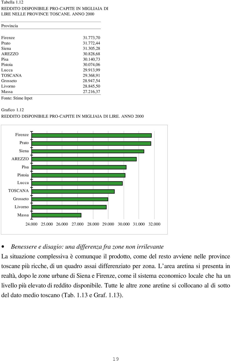 ANNO 2000 Firenze Prato Siena AREZZO Pisa Pistoia Lucca TOSCANA Grosseto Livorno Massa 24.000 25.000 26.000 27.000 28.000 29.000 30.000 31.000 32.