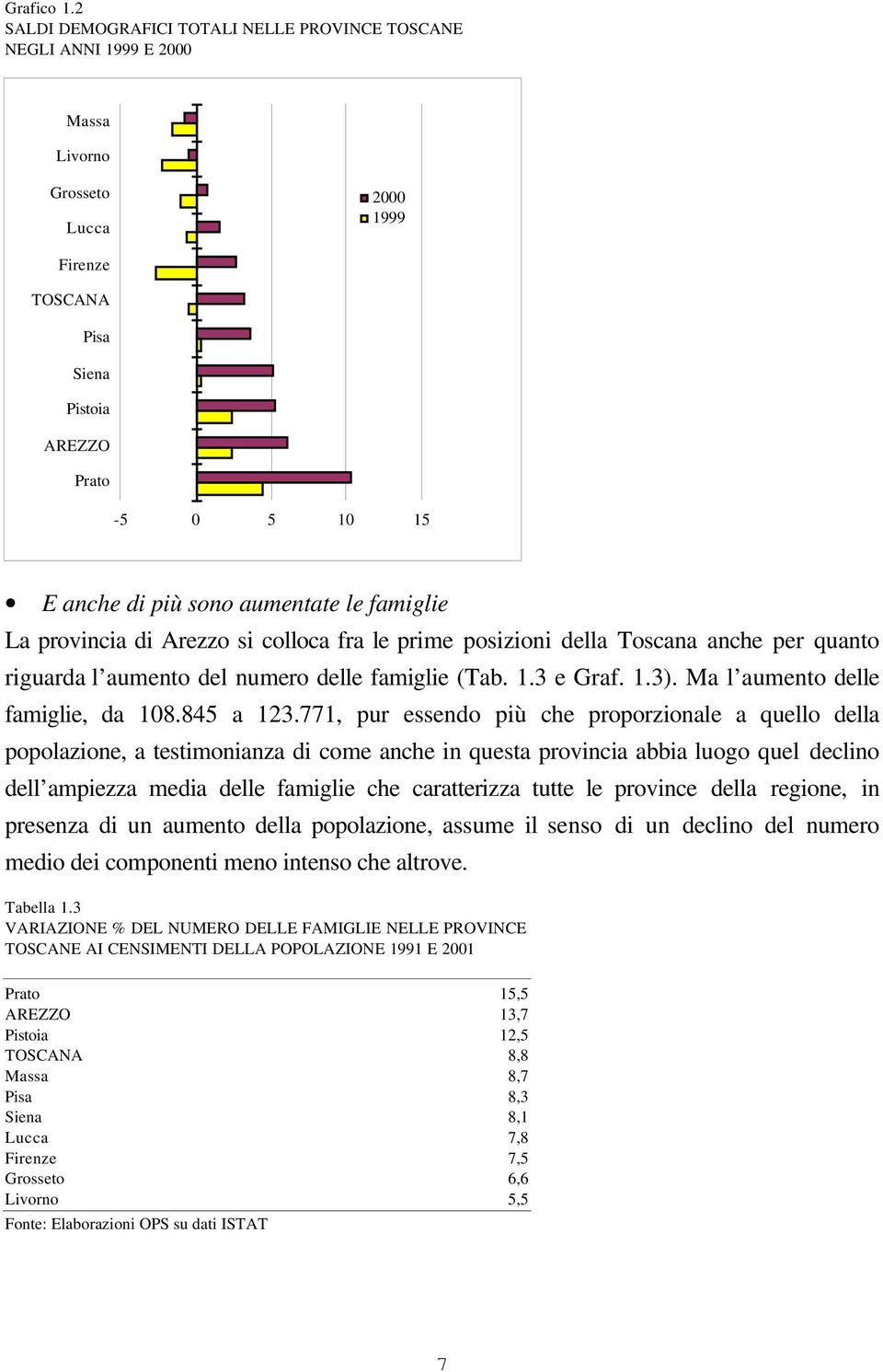 aumentate le famiglie La provincia di Arezzo si colloca fra le prime posizioni della Toscana anche per quanto riguarda l aumento del numero delle famiglie (Tab. 1.3 e Graf. 1.3).