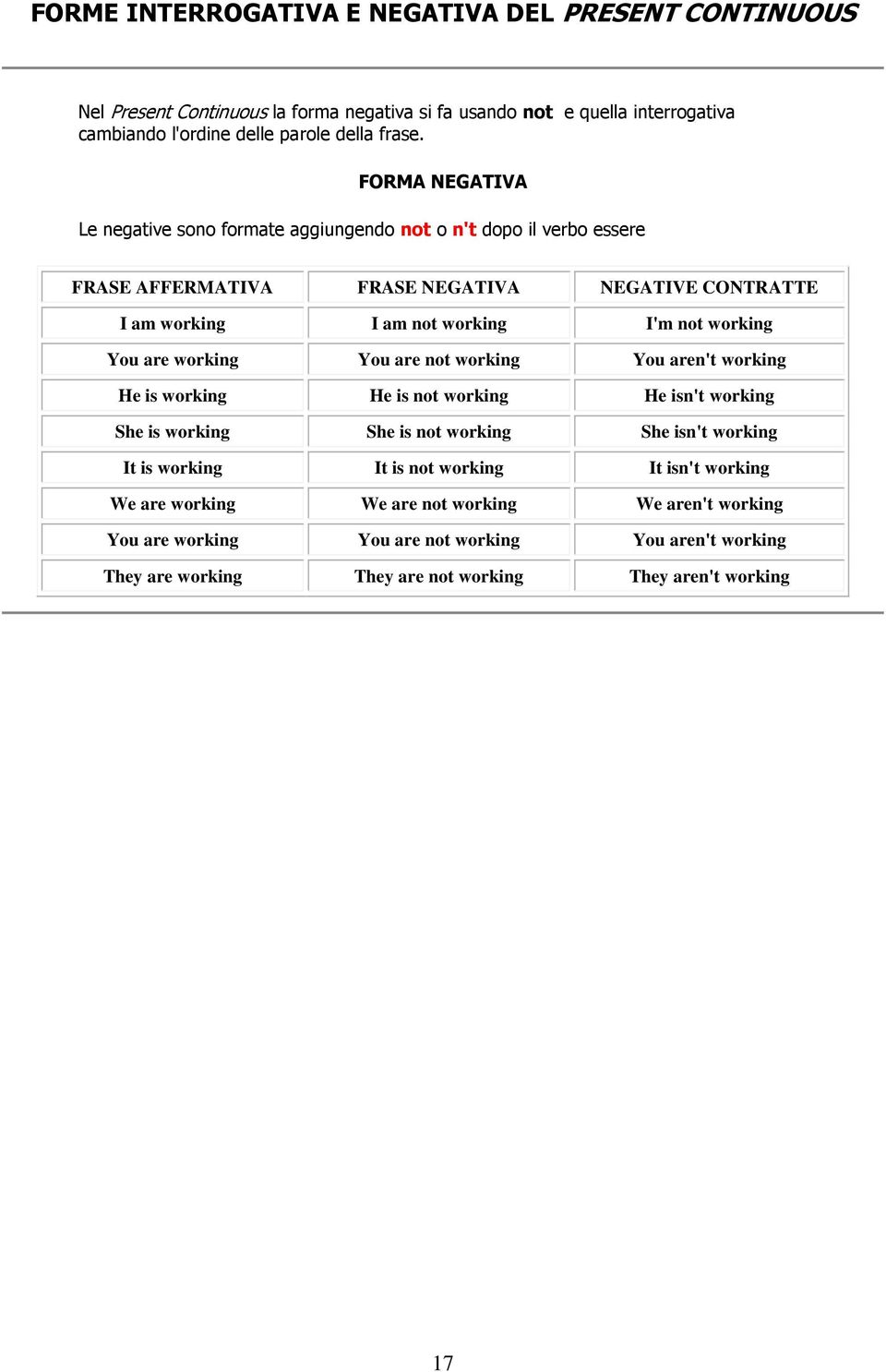 You are working You are not working You aren't working He is working He is not working He isn't working She is working She is not working She isn't working It is working It is not