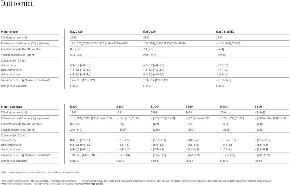 (204)/3800] [185 (252)/3600] Accelerazione da 0 a 100 km/h (s) 8,5 [8,3] 7,4 [7,3] [6,4] Velocità massima ca.