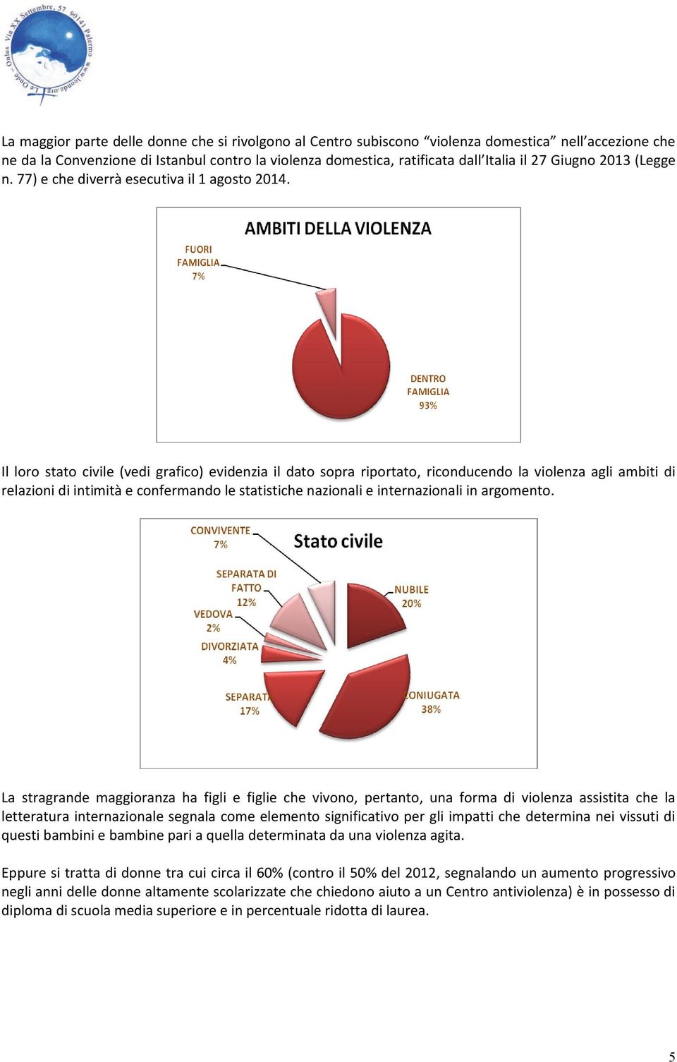 Il loro stato civile (vedi grafico) evidenzia il dato sopra riportato, riconducendo la violenza agli ambiti di relazioni di intimità e confermando le statistiche nazionali e internazionali in