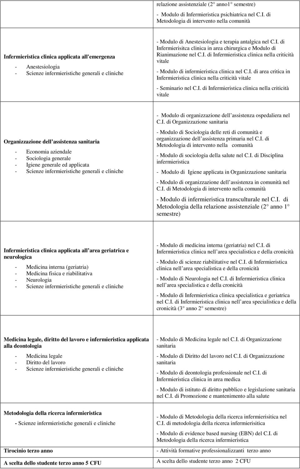 I. di Infermierisitca clinica in area chirurgica e Modulo di Rianimazione nel C.I. di Infermieristica clinica nella criticità vitale - Modulo di infermieristica clinica nel C.I. di area critica in Infermieristica clinica nella criticità vitale - Seminario nel C.