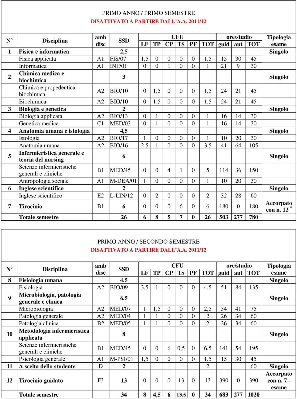 TIVATO A PARTIRE DALL A.A. 2011/12 N Disciplina amb CFU ore/studio Tipologia SSD disc LF TP CP TS PF TOT guid aut TOT esame 1 Fisica e informatica 2,5 Singolo Fisica applicata A1 FIS/07 1,5 0 0 0 0