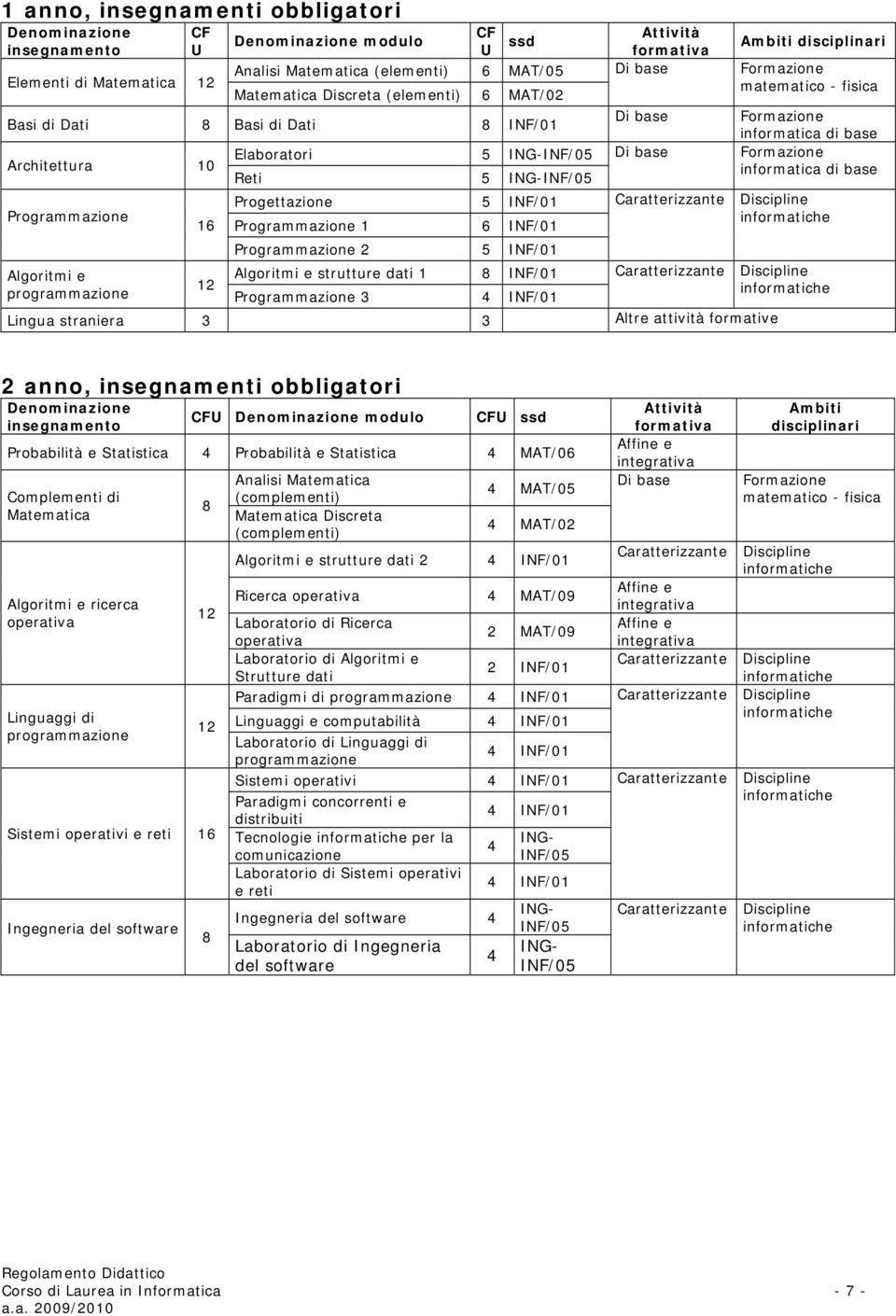 informatica di base Progettazione 5 INF/01 Caratterizzante Programmazione 16 Programmazione 1 6 INF/01 Programmazione 2 5 INF/01 Algoritmi e Algoritmi e strutture dati 1 8 INF/01 Caratterizzante 12