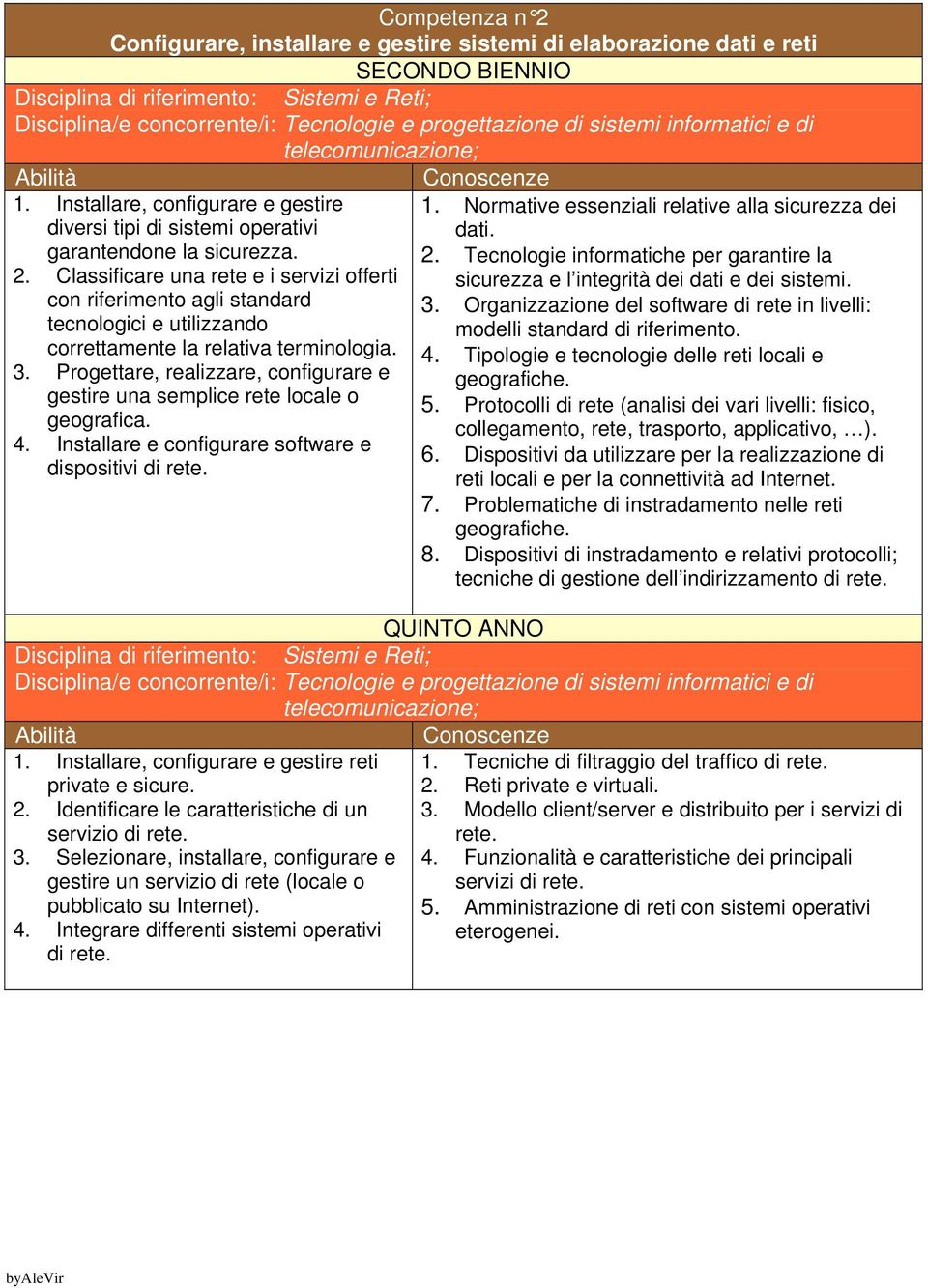 Classificare una rete e i servizi offerti con riferimento agli standard tecnologici e utilizzando correttamente la relativa terminologia. 3.