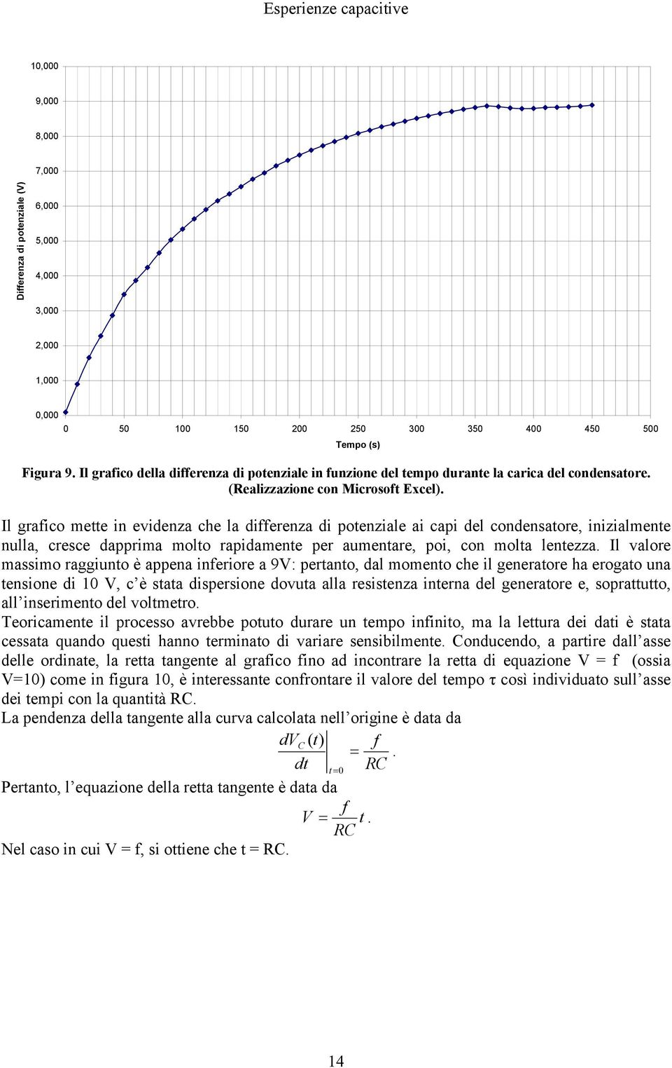 Il grafico mette in evidenza che la differenza di potenziale ai capi del condensatore, inizialmente nulla, cresce dapprima molto rapidamente per aumentare, poi, con molta lentezza.