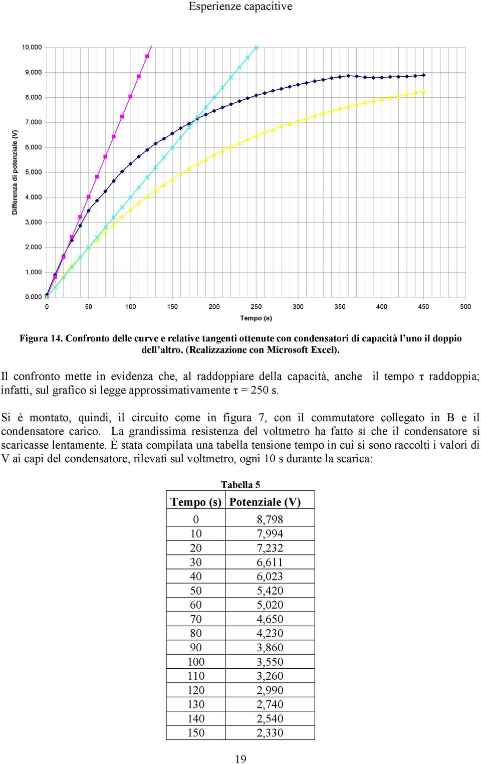 Il confronto mette in evidenza che, al raddoppiare della capacità, anche il tempo τ raddoppia; infatti, sul grafico si legge approssimativamente τ = 50 s.