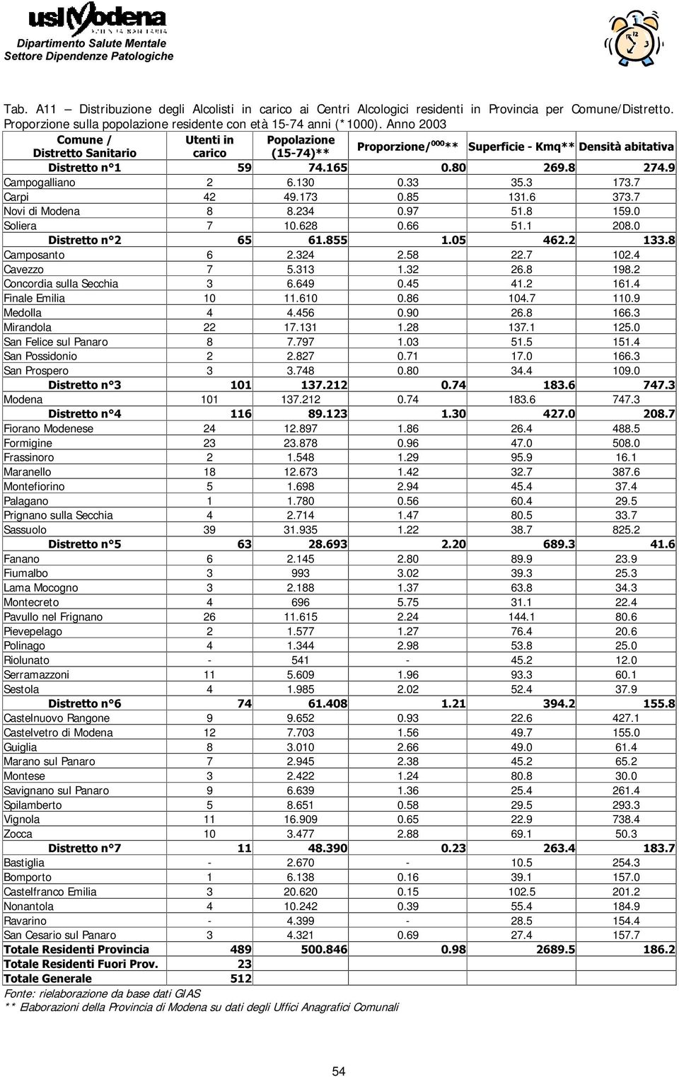 Proporzione sulla popolazione residente con età 15-74 anni (* 1000). Anno 2003 ( W W Campogalliano 2 6.130 0.33 35.3 173.7 Carpi 42 49.173 0.85 131.6 373.7 Novi di Modena 8 8.234 0.97 51.8 159.