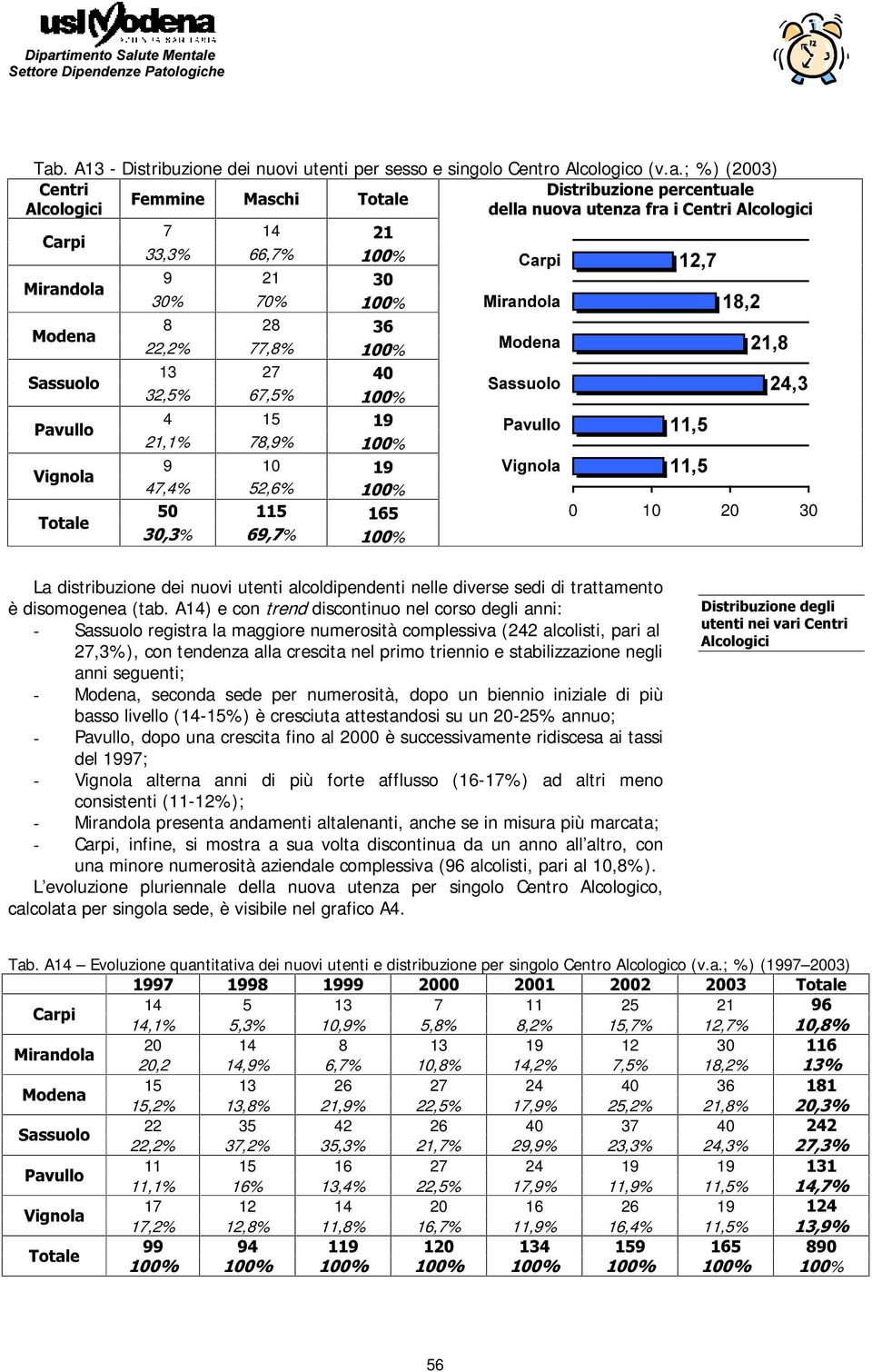 . A13 - Distribuzione dei nuovi utenti per sesso e singolo Centro Alcologico (v.a.