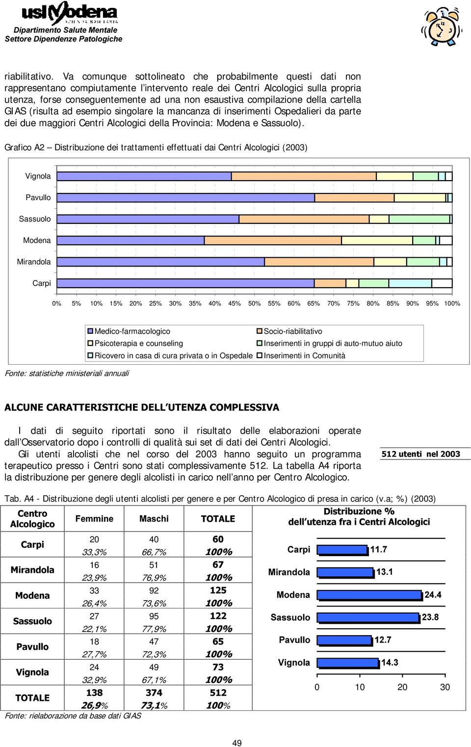 compilazione della cartella GIAS (risulta ad esempio singolare la mancanza di inserimenti Ospedalieri da parte dei due maggiori Centri Alcologici della Provincia: Modena e Sassuolo).