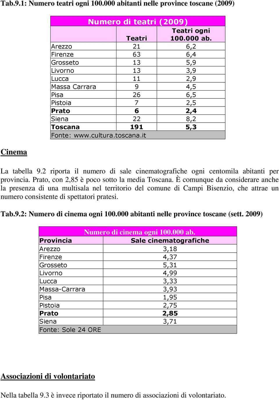 Arezzo 21 6,2 Firenze 63 6,4 Grosseto 13 5,9 Livorno 13 3,9 Lucca 11 2,9 Massa Carrara 9 4,5 Pisa 26 6,5 Pistoia 7 2,5 Prato 6 2,4 Siena 22 8,2 Toscana 191 5,3 Fonte: www.cultura.toscana.