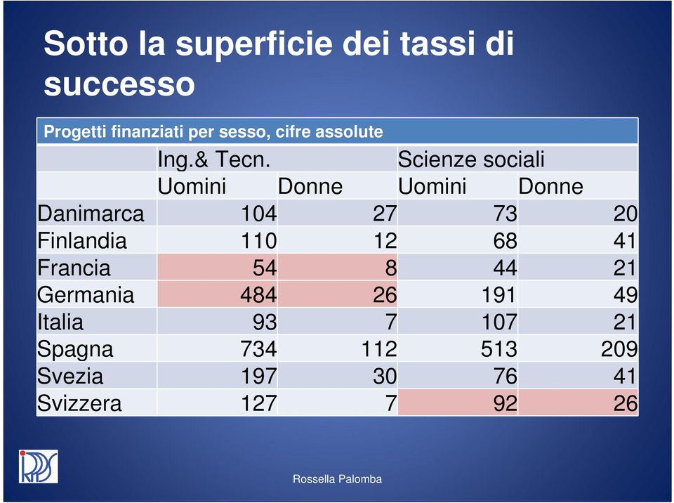 Scienze sociali Uomini Donne Uomini Donne Danimarca 104 27 73 20 Finlandia