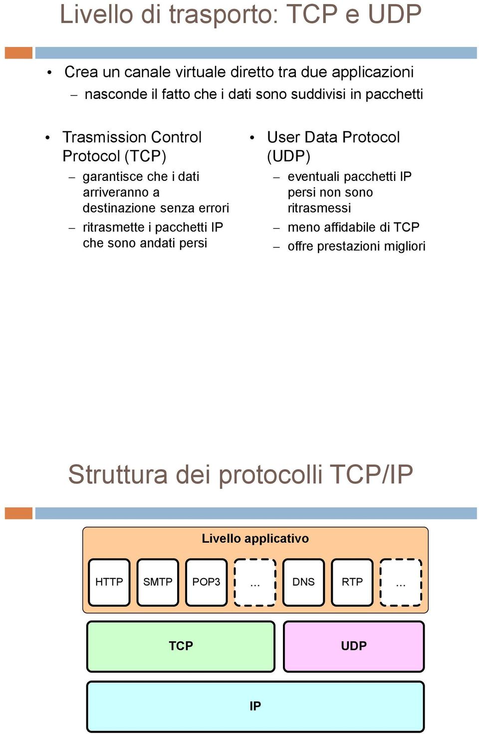 ritrasmette i pacchetti IP che sono andati persi User Data Protocol (UDP) eventuali pacchetti IP persi non sono ritrasmessi