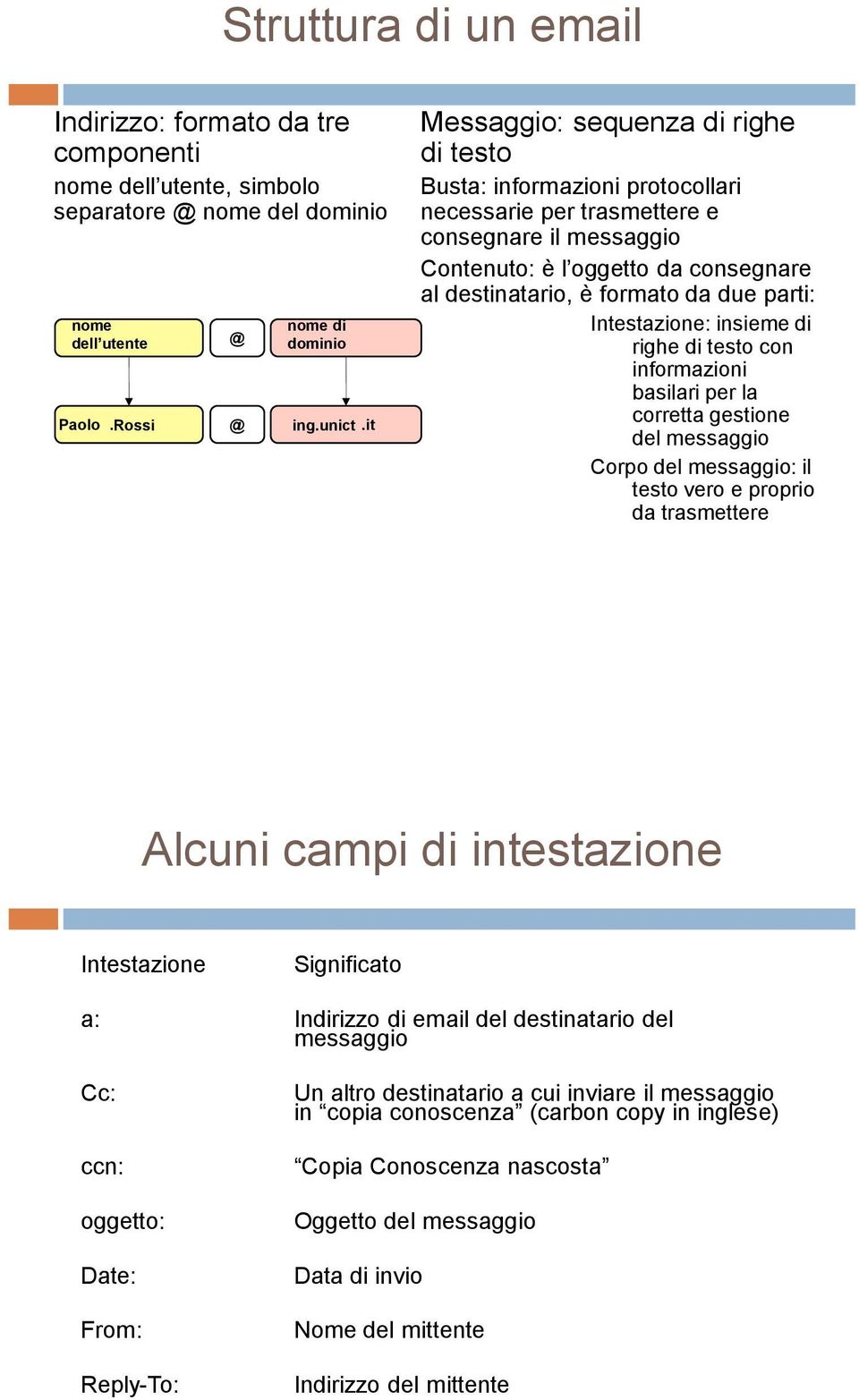 parti: Intestazione: insieme di righe di testo con informazioni basilari per la corretta gestione del messaggio Corpo del messaggio: il testo vero e proprio da trasmettere Alcuni campi di