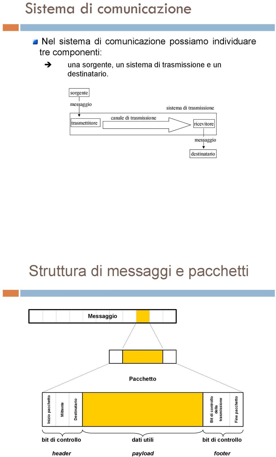 sorgente messaggio trasmettitore canale di trasmissione sistema di trasmissione ricevitore messaggio destinatario