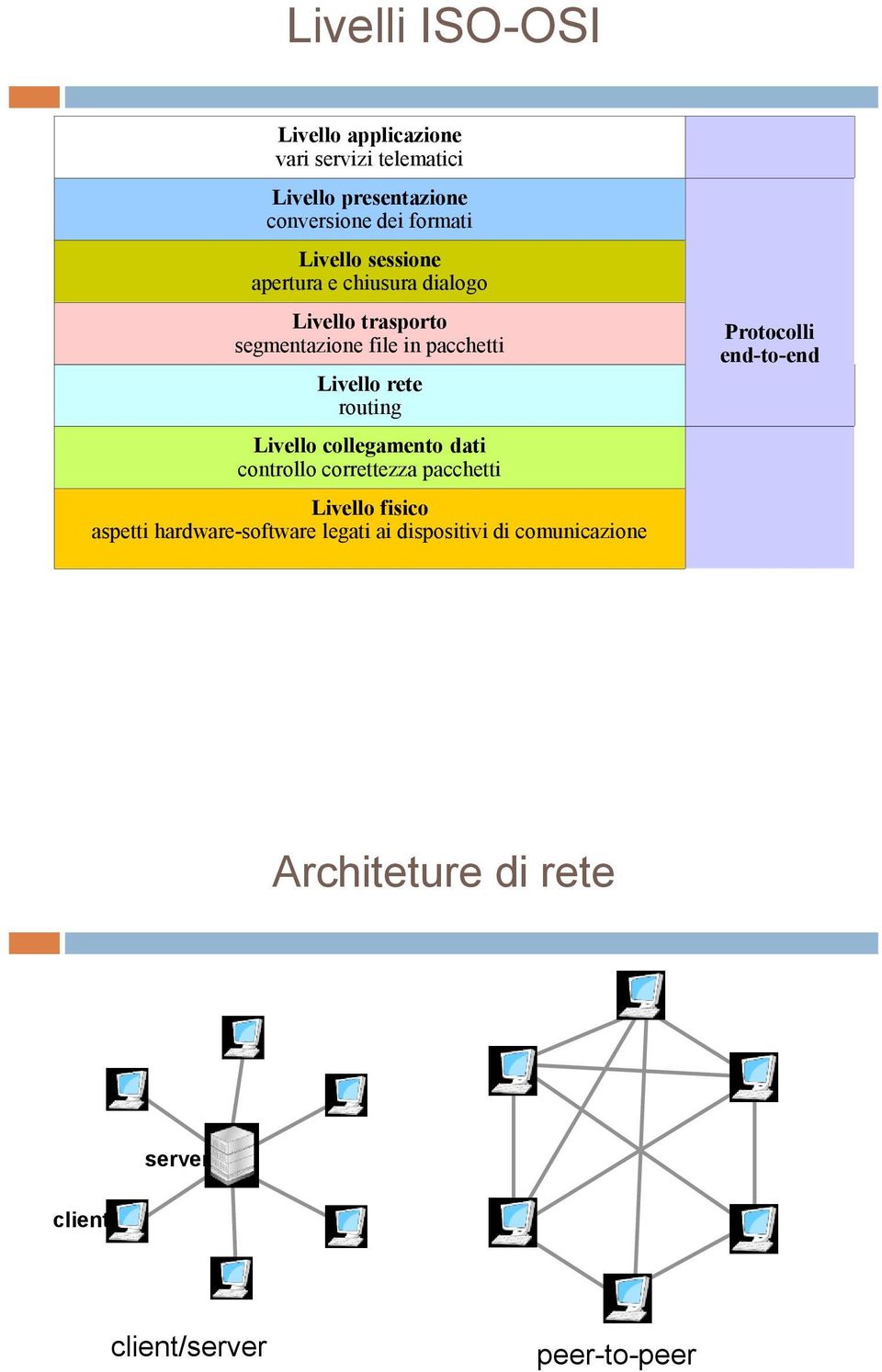 routing Livello collegamento dati controllo correttezza pacchetti Livello fisico aspetti hardware-software