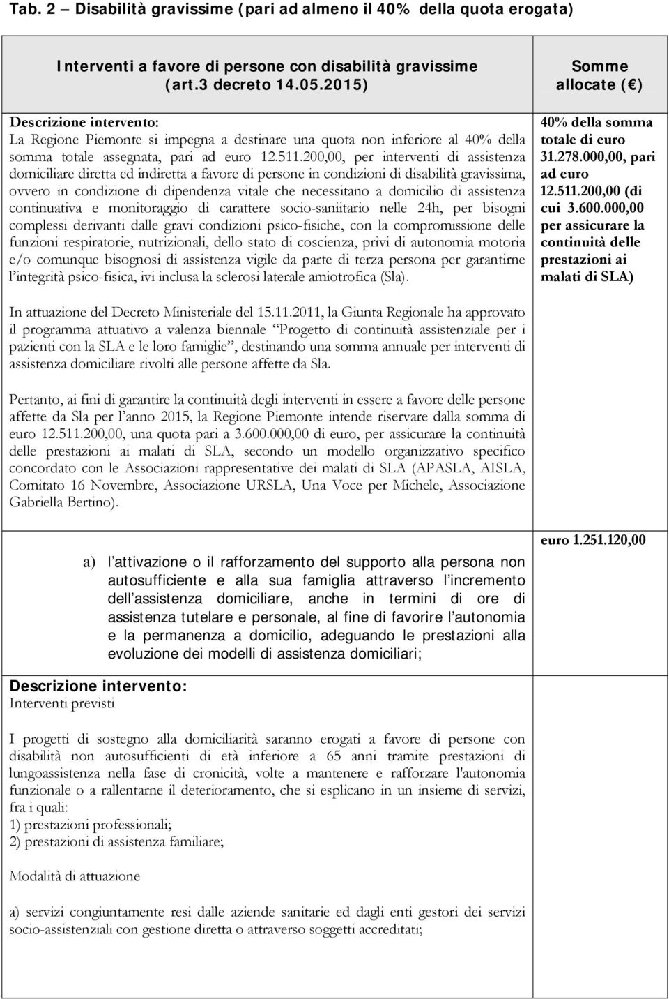 200,00, per interventi di assistenza domiciliare diretta ed indiretta a favore di persone in condizioni di disabilità gravissima, ovvero in condizione di dipendenza vitale che necessitano a domicilio