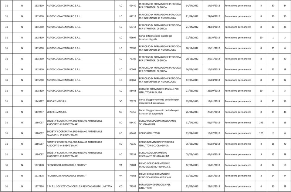 R.L. LC 75788 PER PER INSEGNANTE DI AUTOSCUOLA 18/11/2012 18/11/2012 Formazione permanente 8 25 6 31 N 1115810 AUTOSCUOLA CENTAURO S.R.L. LC 75789 PER PER ISTRUTTORI DI 20/11/2012 27/11/2012 Formazione permanente 8 25 20 31 N 1115810 AUTOSCUOLA CENTAURO S.