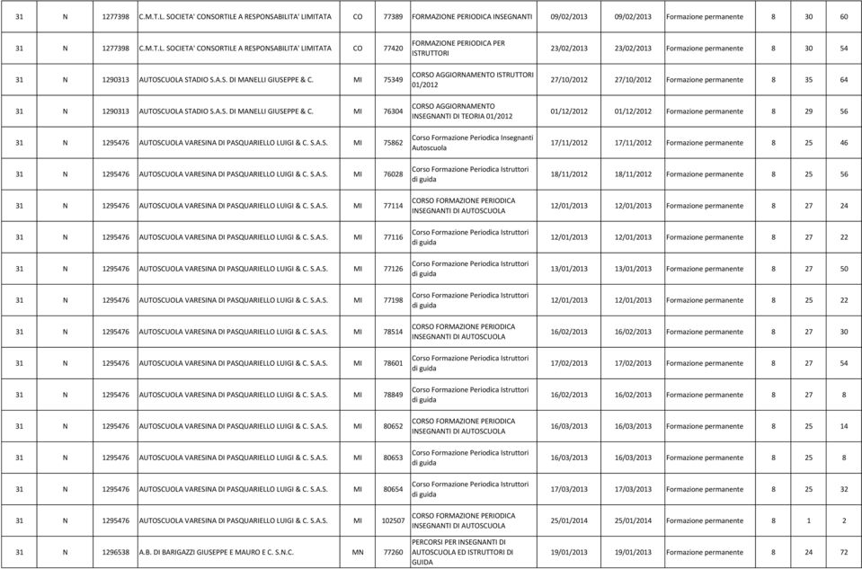 S.A.S. MI 75862 Corso Formazione Periodica Insegnanti Autoscuola 17/11/2012 17/11/2012 Formazione permanente 8 25 46 31 N 1295476 AUTOSCUOLA VARESINA DI PASQUARIELLO LUIGI & C. S.A.S. MI 76028 Corso Formazione Periodica Istruttori di guida 18/11/2012 18/11/2012 Formazione permanente 8 25 56 31 N 1295476 AUTOSCUOLA VARESINA DI PASQUARIELLO LUIGI & C.