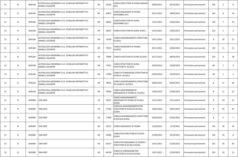 10/11/2012 10/11/2012 Formazione permanente 8 20 52 MI 75523 CORSO 01/2012 05/11/2012 20/02/2013 Formazione permanente 145 11 22 MI 75800 CORSO ISTRUTTORI DI 01/2012 05/11/2012 08/03/2013 Formazione