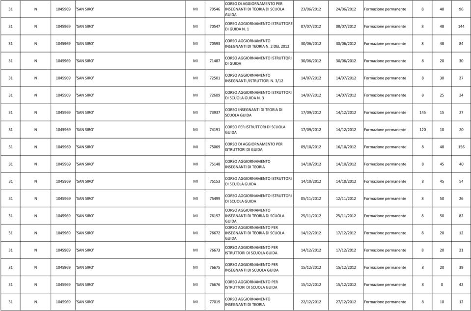 2 DEL 2012 30/06/2012 30/06/2012 Formazione permanente 8 48 84 31 N 1045969 'SAN SIRO' MI 71487 ISTRUTTORI DI 30/06/2012 30/06/2012 Formazione permanente 8 20 30 31 N 1045969 'SAN SIRO' MI 72501