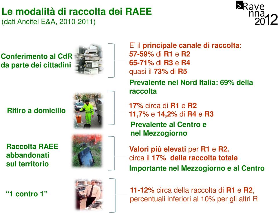 69% della raccolta 17% circa di R1 e R2 11,7% e 14,2% di R4 e R3 Prevalente al Centro e nel Mezzogiorno Valori più elevati per R1 e R2.