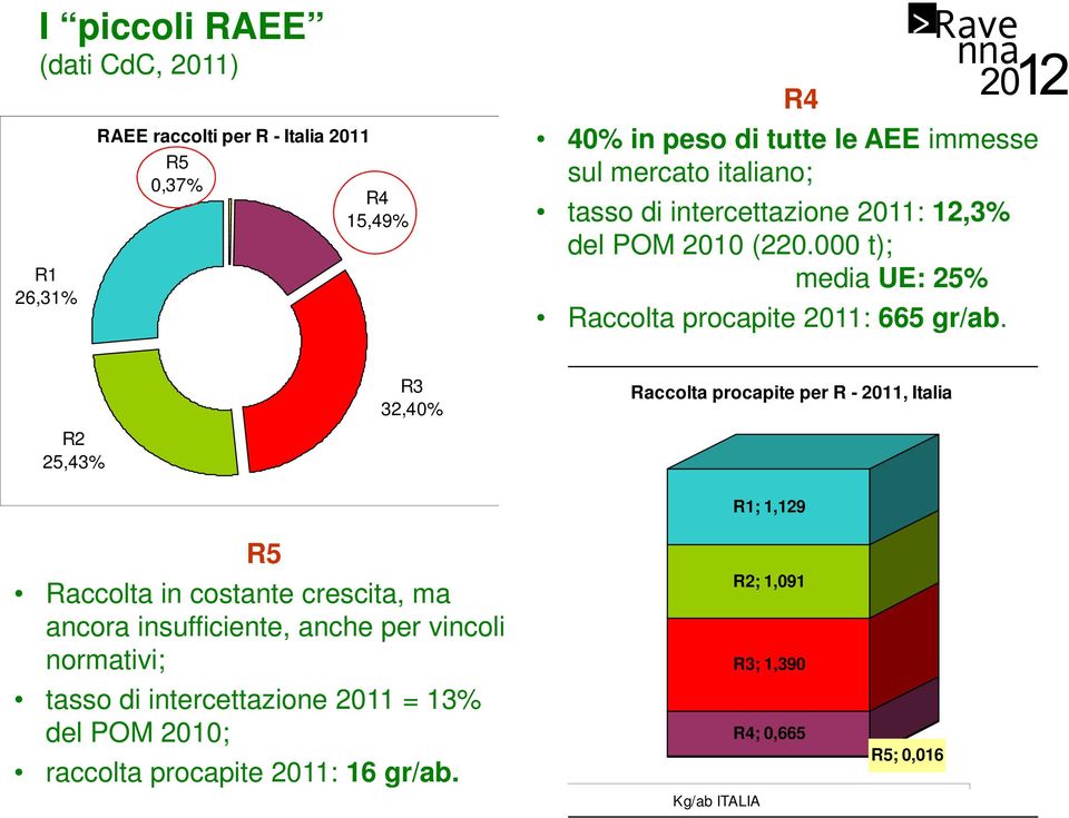 R2 25,43% R3 32,40% Raccolta procapite per R - 2011, Italia R1; 1,129 R5 Raccolta in costante crescita, ma ancora insufficiente, anche per