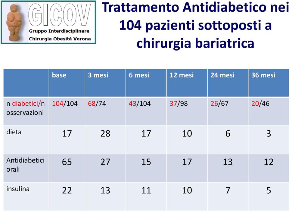 osservazioni 104/104 68/74 43/104 37/98 26/67 20/46 dieta 17 28 17