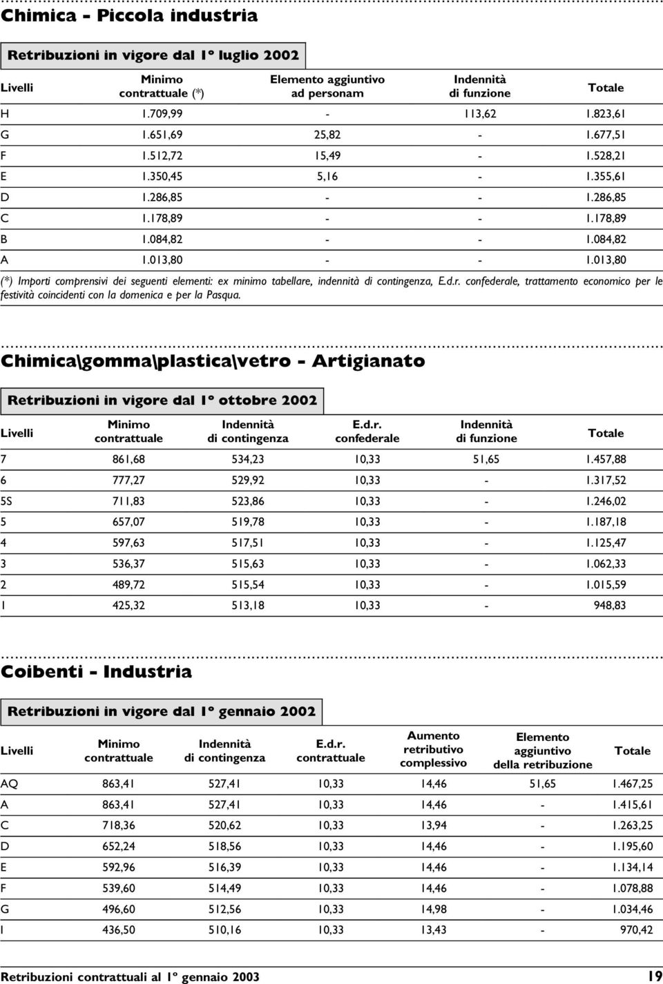 013,80 (*) Importi comprensivi dei seguenti elementi: ex minimo tabellare, indennità,, trattamento economico per le festività coincidenti con la domenica e per la Pasqua.