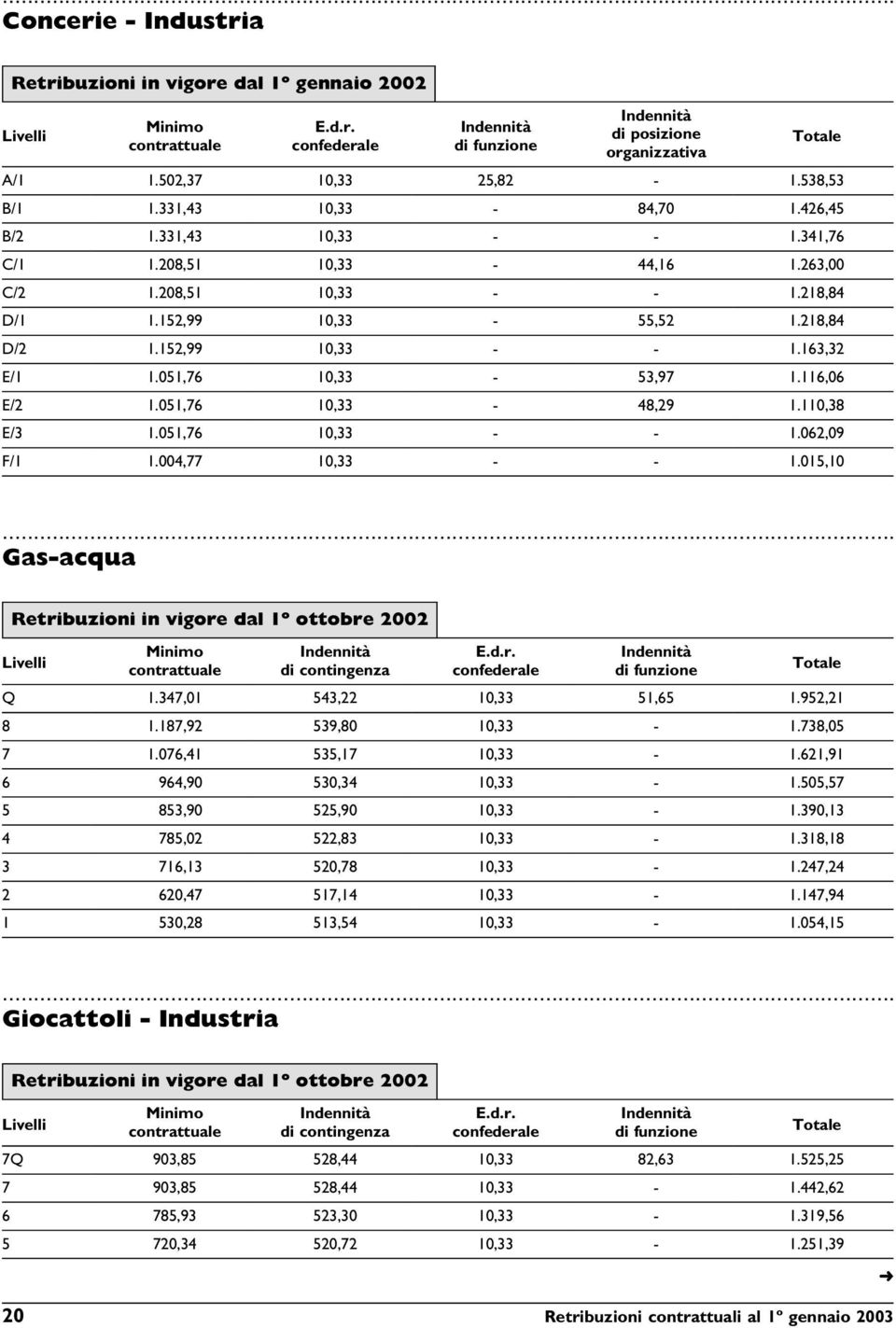 004,77 10,33 - - 1.015,10 Gas-acqua Retribuzioni in vigore dal 1º ottobre 2002 Q 1.347,01 543,22 10,33 51,65 1.952,21 8 1.187,92 539,80 10,33-1.738,05 7 1.076,41 535,17 10,33-1.