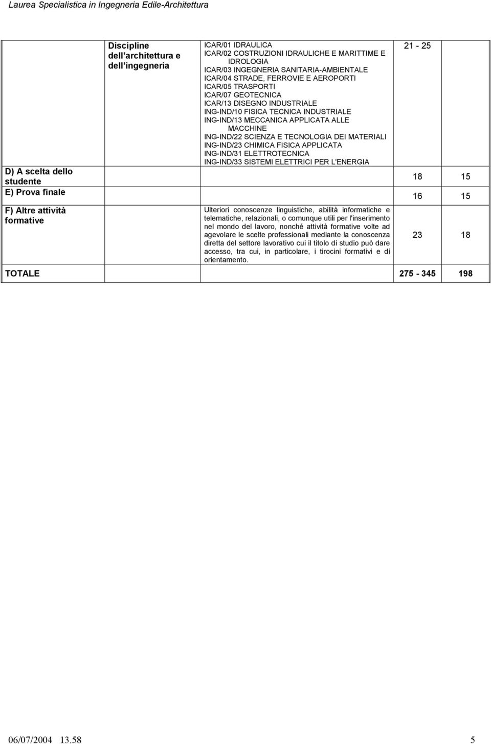 APPLICATA ALLE MACCHINE ING-IND/22 SCIENZA E TECNOLOGIA DEI MATERIALI ING-IND/23 CHIMICA FISICA APPLICATA ING-IND/31 ELETTROTECNICA ING-IND/33 SISTEMI ELETTRICI PER L'ENERGIA Ulteriori conoscenze