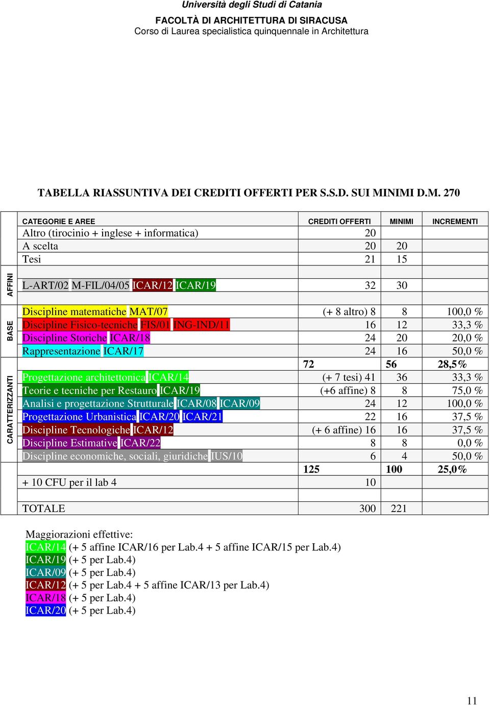 ICAR/19 32 30 Discipline matematiche MAT/07 (+ 8 altro) 8 8 100,0 % Discipline Fisico-tecniche FIS/01 ING-IND/11 16 12 33,3 % Discipline Storiche ICAR/18 24 20 20,0 % Rappresentazione ICAR/17 24 16