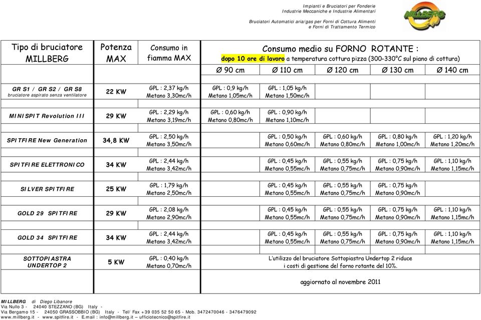 Metano 1,10mc/h GPL : 0,80 kg/h Metano 1,20mc/h SOTTOPIASTRA UNDERTOP 2 5 KW GPL : 0,40 kg/h Metano