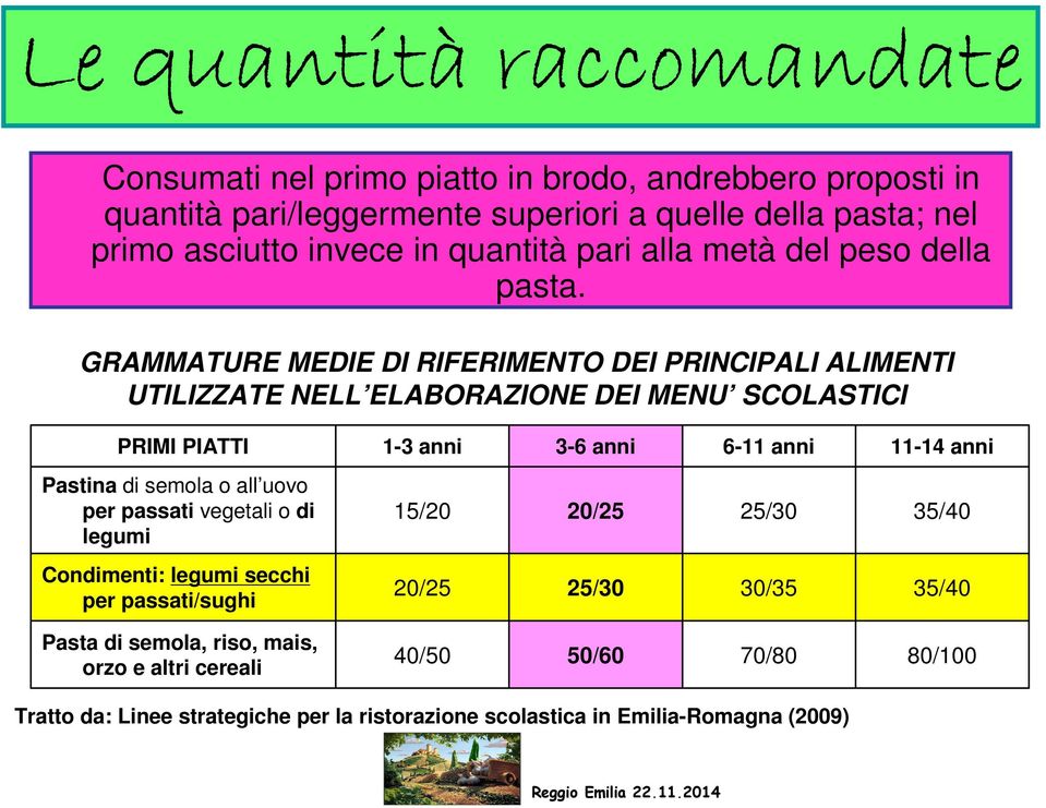 GRAMMATURE MEDIE DI RIFERIMENTO DEI PRINCIPALI ALIMENTI UTILIZZATE NELL ELABORAZIONE DEI MENU SCOLASTICI PRIMI PIATTI 1-3 anni 3-6 anni 6-11 anni 11-14 anni Pastina di