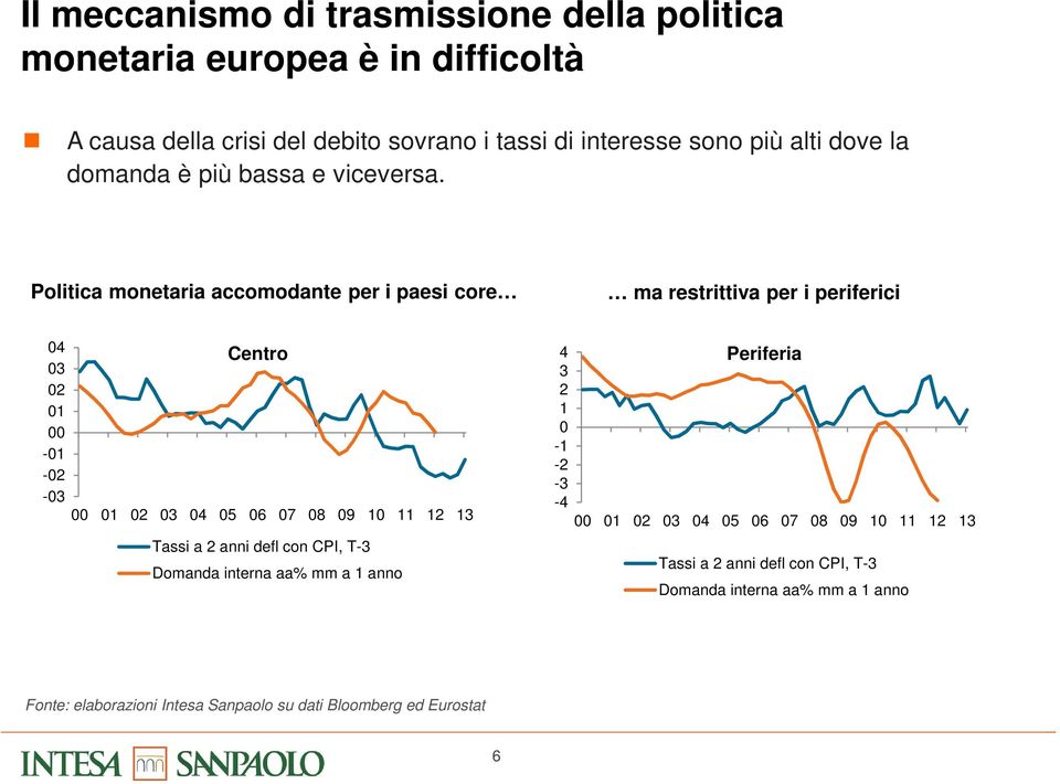 Politica monetaria accomodante per i paesi core ma restrittiva per i periferici 04 Centro 03 02 01 00-01 -02-03 00 01 02 03 04 05 06 07 08 09 10 11 12 13