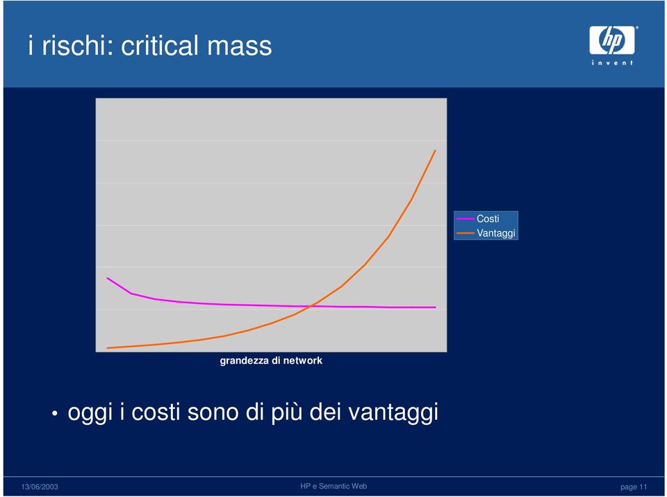 di network oggi i costi