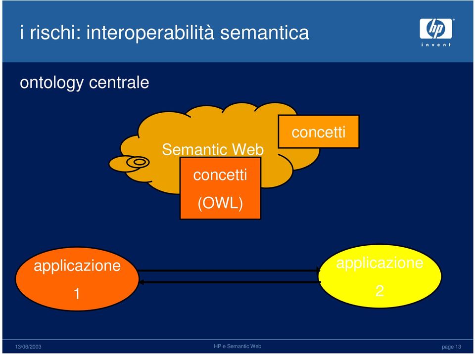Semantic Web concetti (OWL)