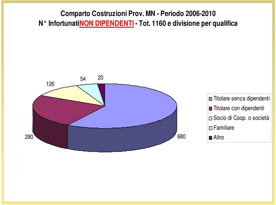 Tot. 1160 e divisione per qualifica 126 54 20 280 680