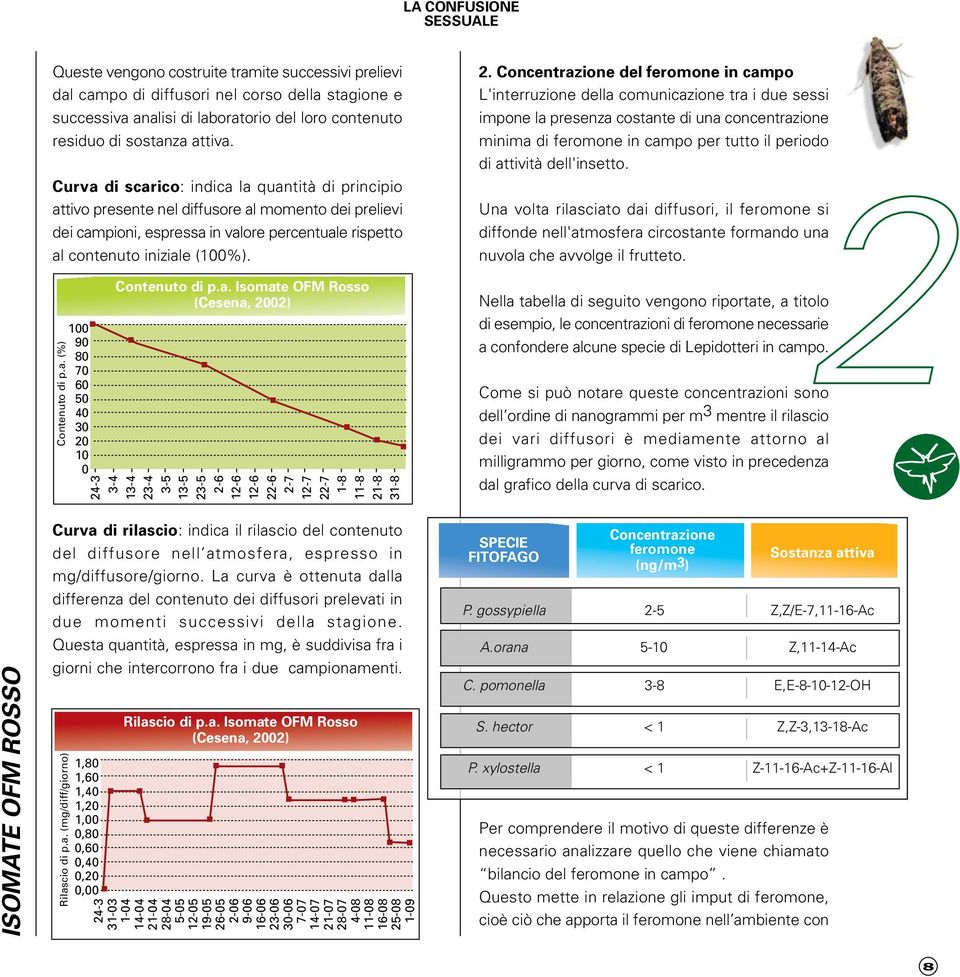 Contenuto di p.a. Isomate OFM Rosso (Cesena, 2002) Contenuto di p.a. (%) 100 90 80 70 60 50 40 30 20 10 0 24-3 3-4 13-4 23-4 3-5 13-5 23-5 2-6 12-6 12-6 22-6 2-7 12-7 22-7 1-8 11-8 21-8 31-8 2.