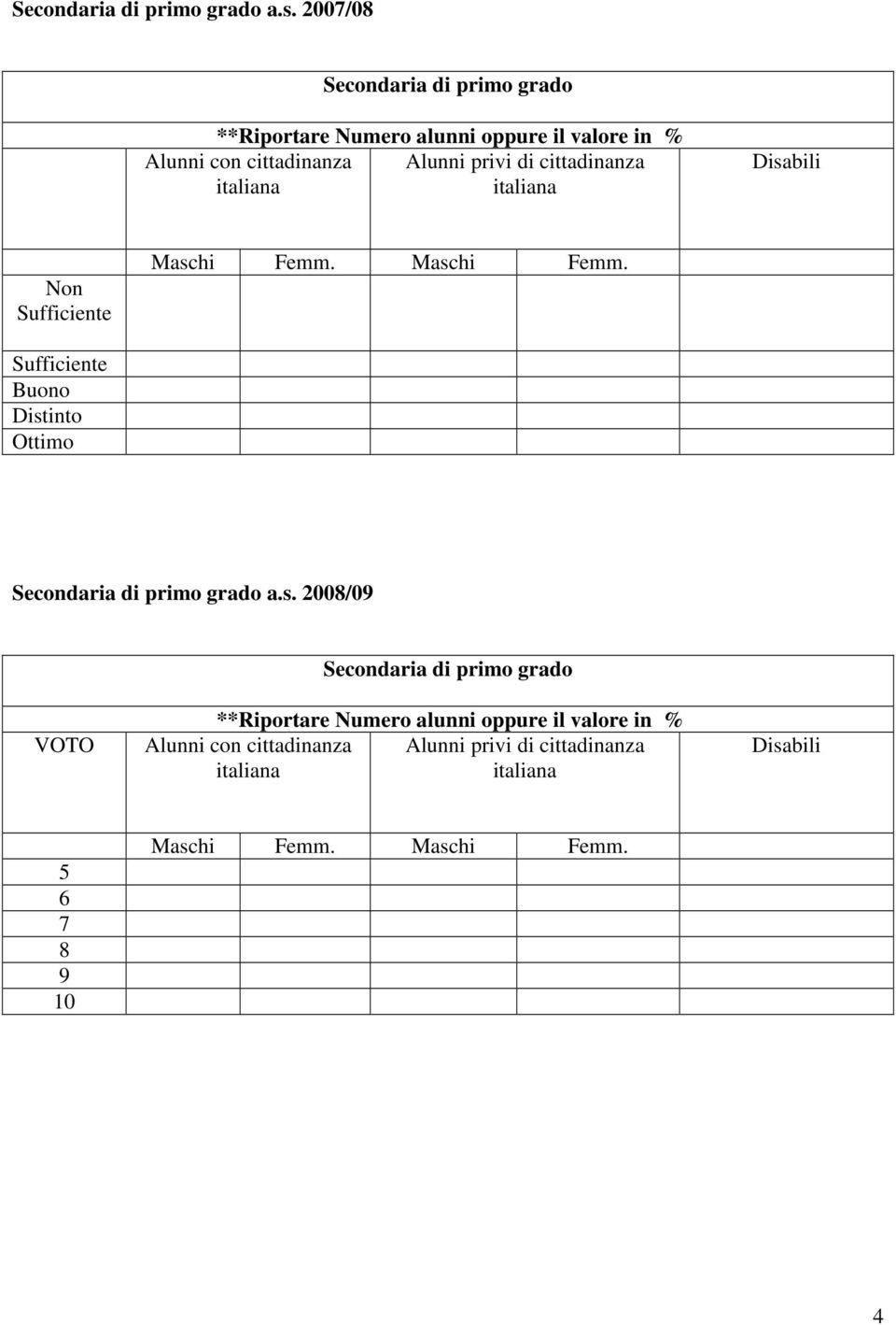 % Alunni privi di Non Buono Distinto Ottimo  2008/09 Secondaria di primo