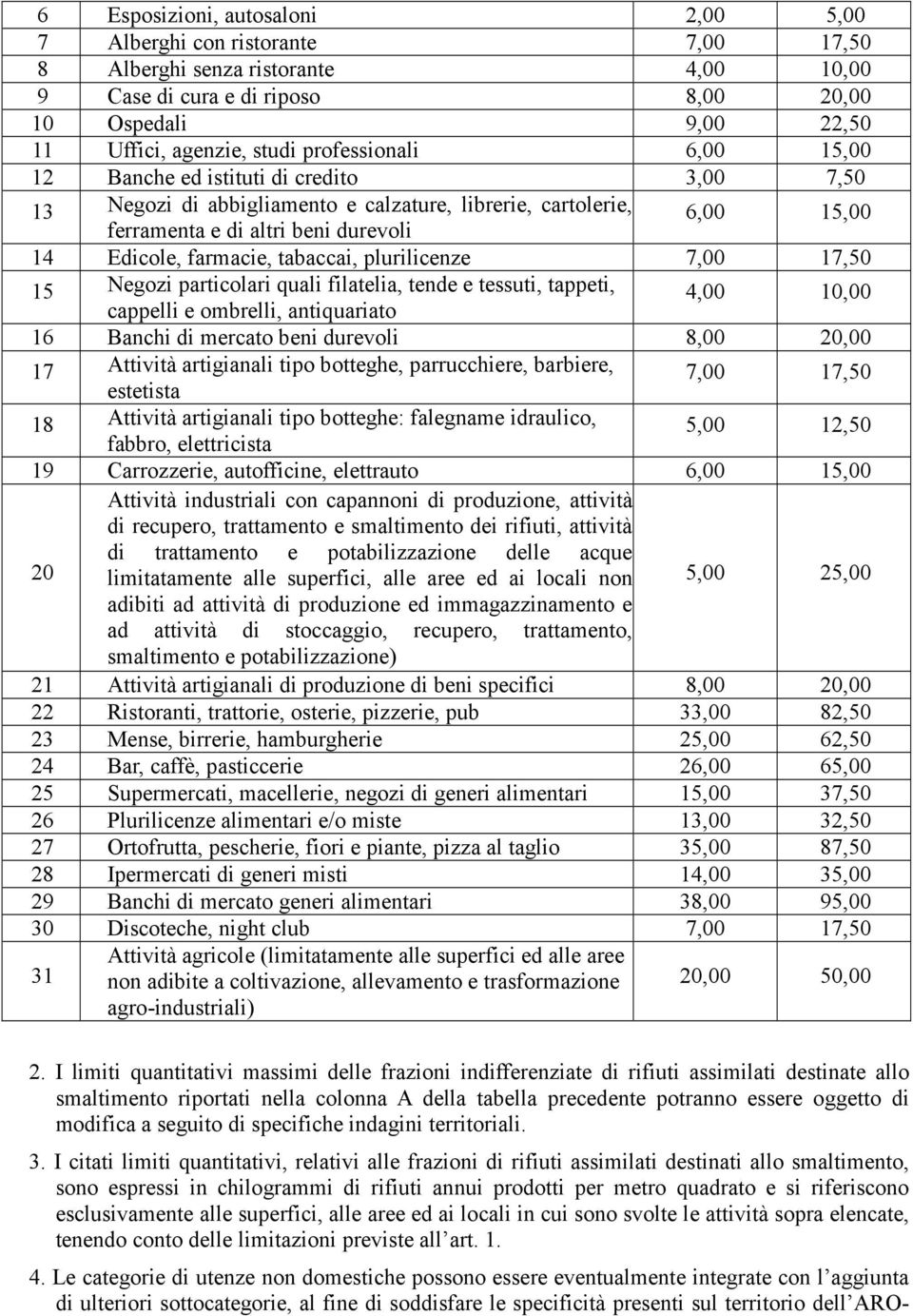 tabaccai, plurilicenze 7,00 17,50 15 Negozi particolari quali filatelia, tende e tessuti, tappeti, cappelli e ombrelli, antiquariato 4,00 10,00 16 Banchi di mercato beni durevoli 8,00 20,00 17