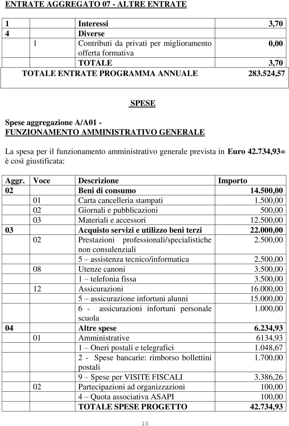 Voce Descrizione Importo 02 Beni di consumo 14.500,00 01 Carta cancelleria stampati 1.500,00 02 Giornali e pubblicazioni 500,00 03 Materiali e accessori 12.